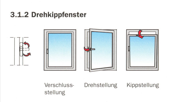 Fenster-Systeme